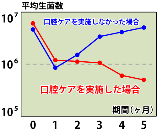 訪問ケアを行わないと細菌の数は激増します